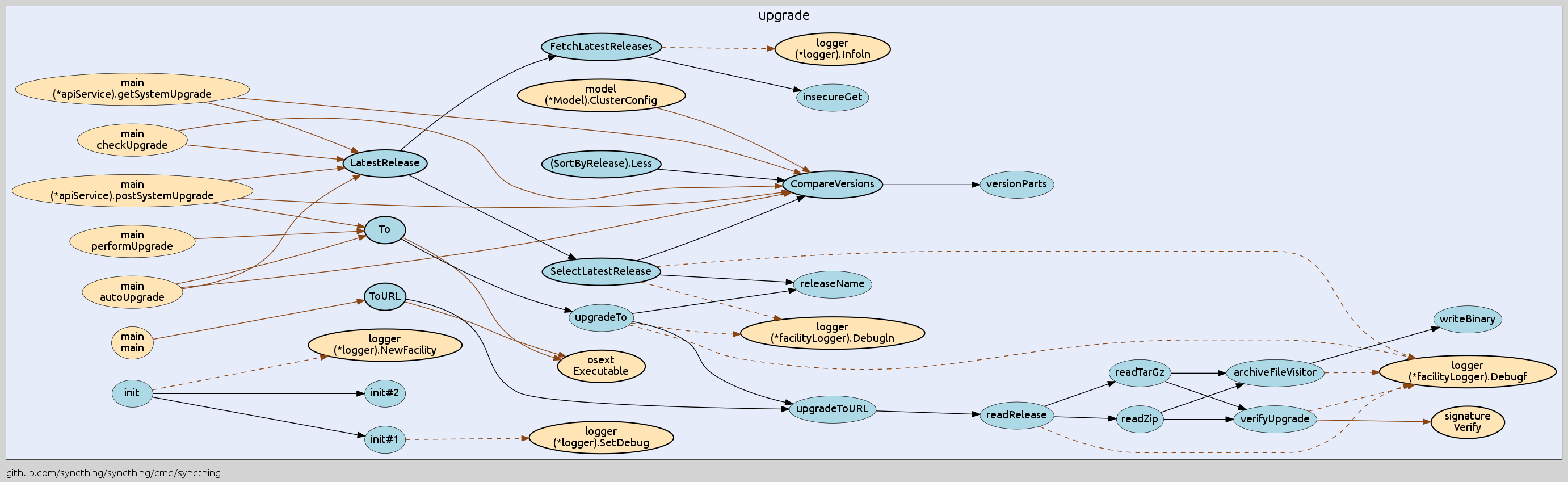 syncthing example output