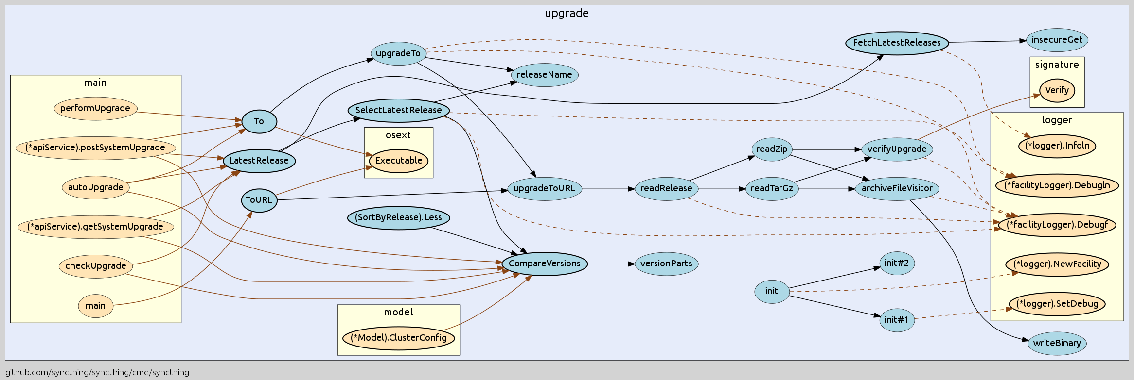 syncthing example output pkg